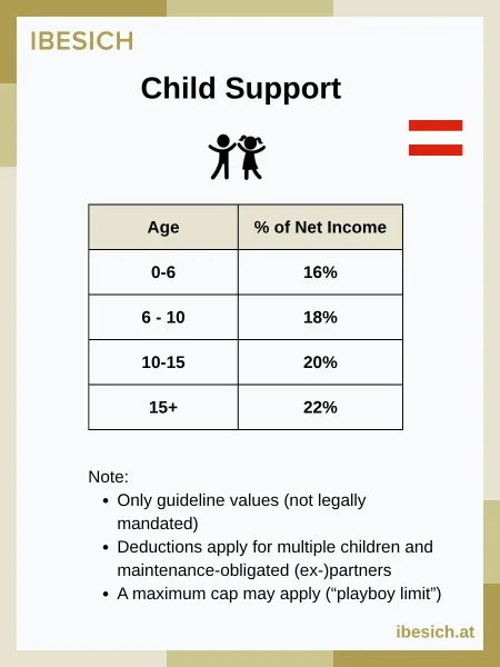 child-support-percentages Percentages rates for child support in Austria