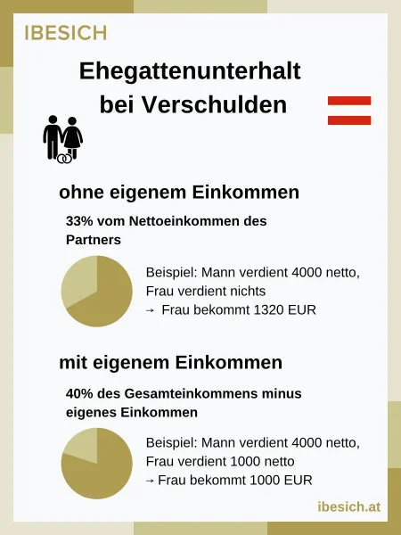 ehegattenunterhalt-berechnung Berechnung des Unterhalts für die Ehefrau oder den Ehemann in Österreich