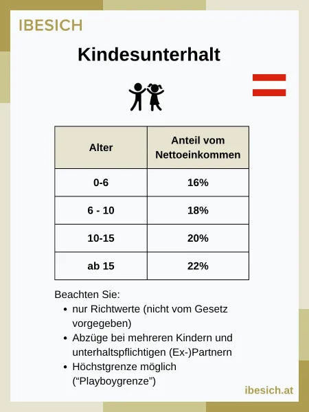 kindesunterhalt-prozentsaetze Alimente-Prozentsätze für Kinder in Österreich