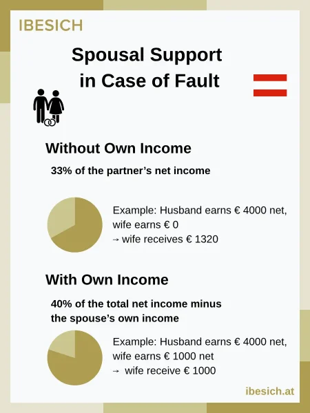 spousal-support-calculation Calculation of spousal support for the wife or husband in Austria